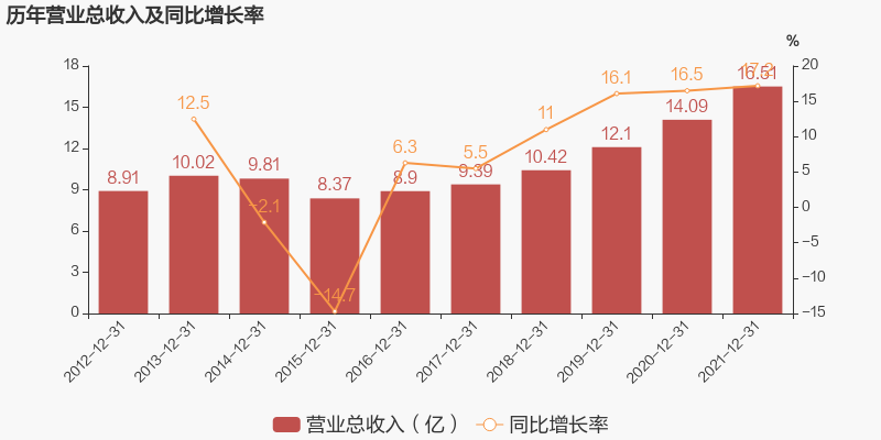 惠發2021營收16.51億，三全一季度凈利2.61億