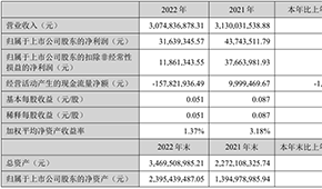 千味央廚凈利首次過億元，預(yù)制菜銷售翻倍；得利斯?fàn)I收30.75億元，發(fā)力線上營銷